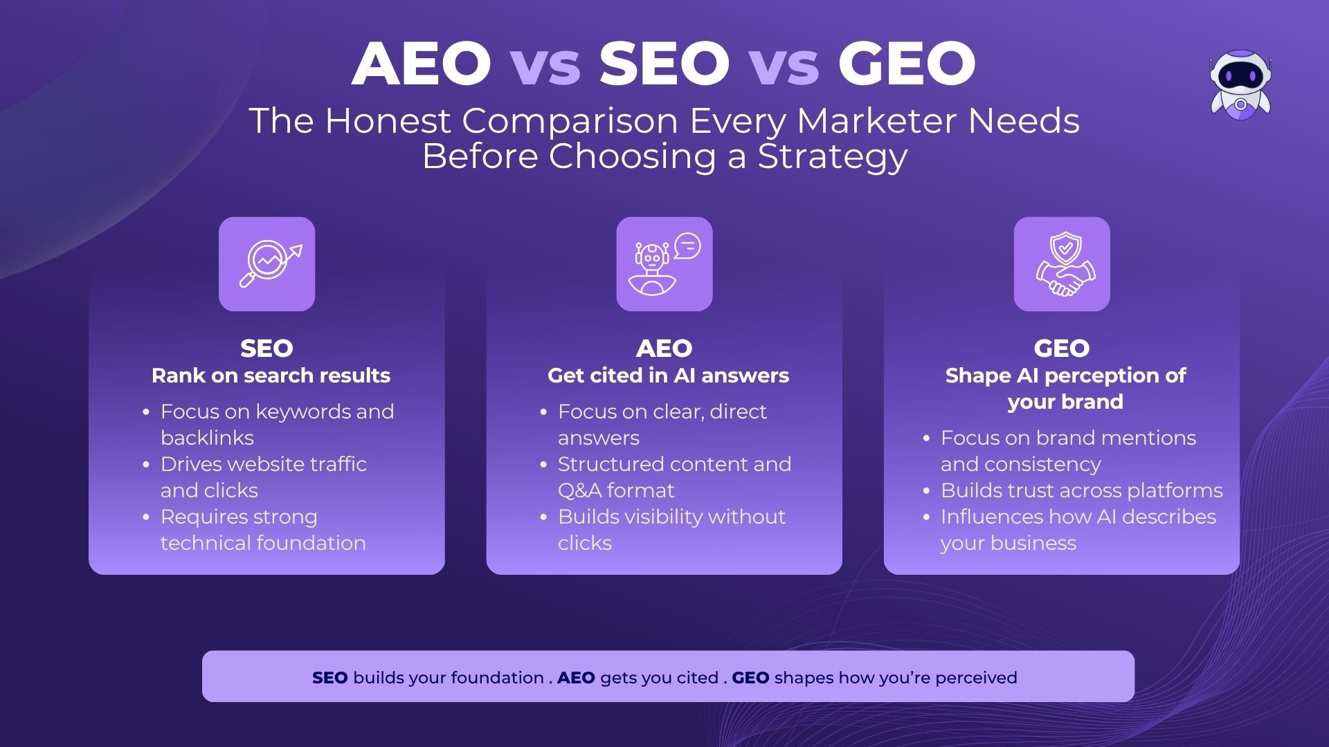 AEO (Answer Engine Optimization) vs. SEO vs. GEO 