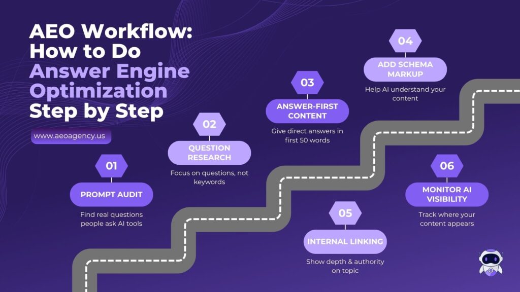 answer engine optimization workflow