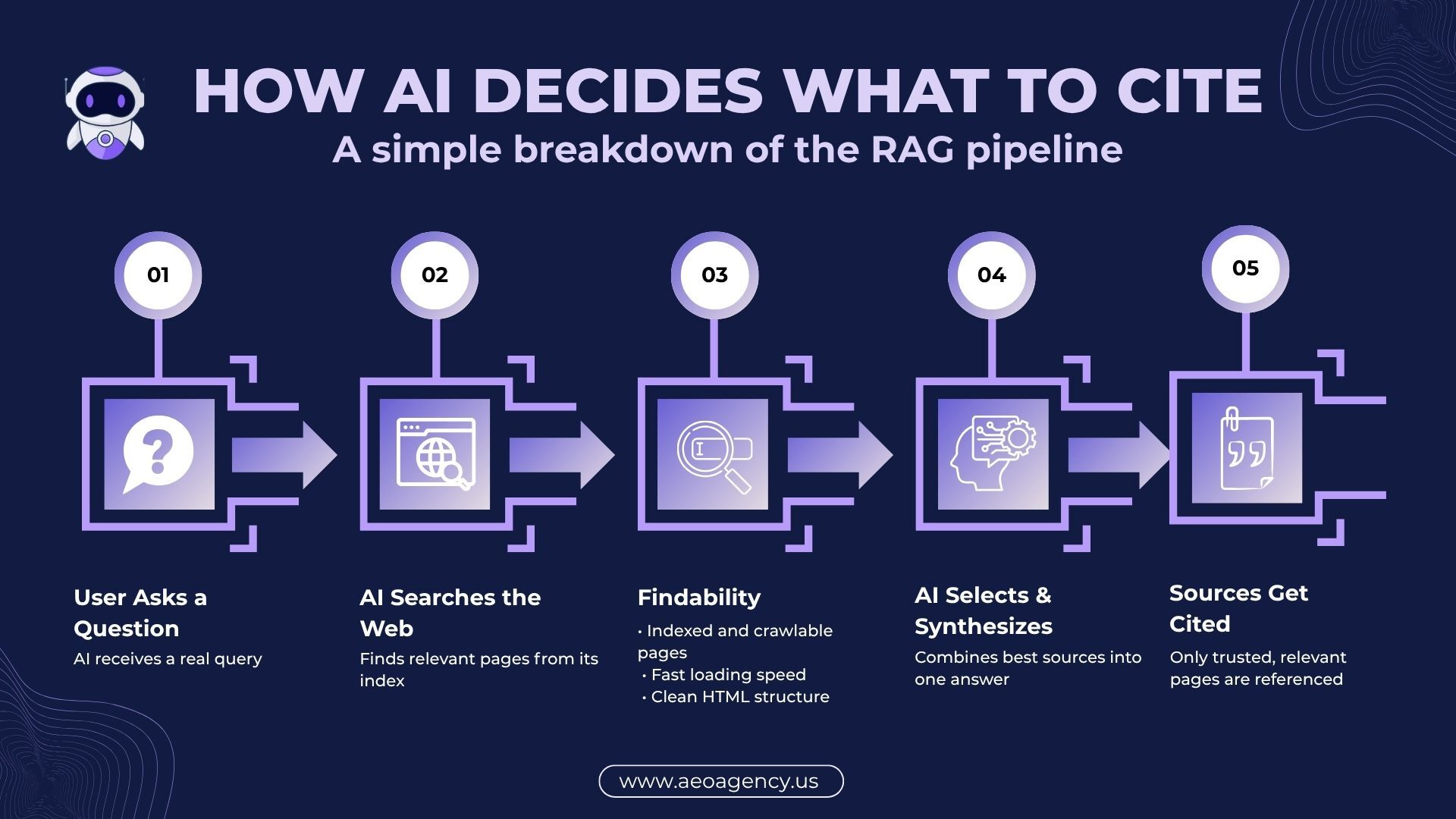RAG Pipeline for Answer Engine Optimization